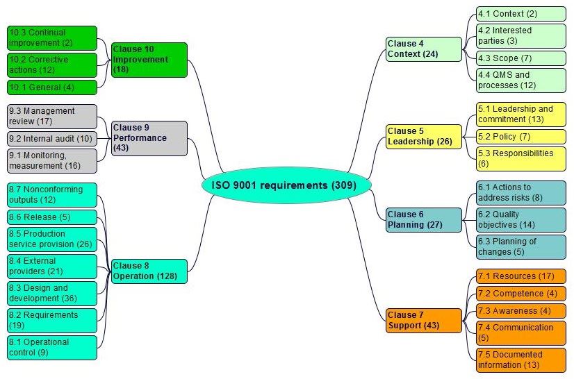 iso 9001 requirements